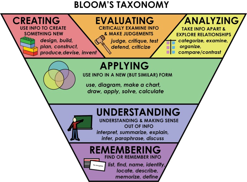 Thang đo nhận thức Bloom