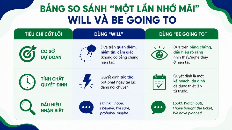 Bảng so sánh Will và Be Going To
