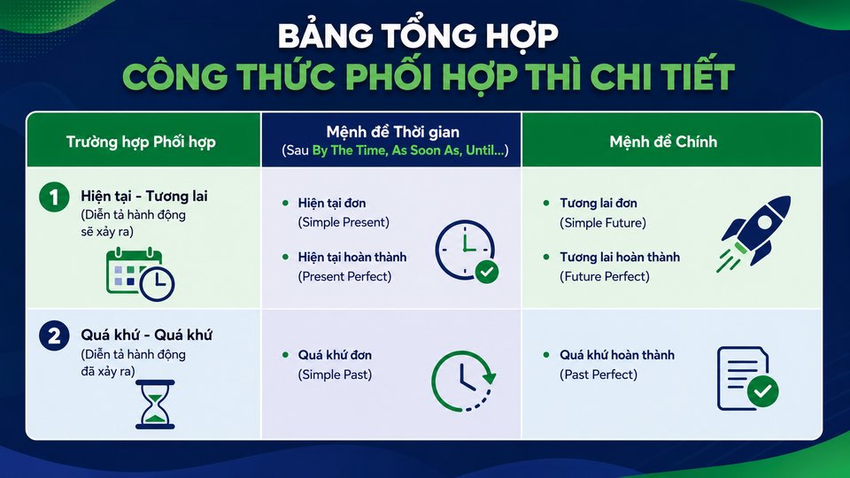 Phối hợp thì By The Time, As Soon As, Until: Quy tắc & Bài tập