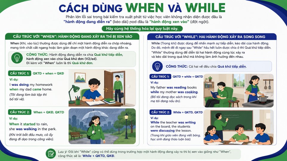 Cách Dùng When Và While