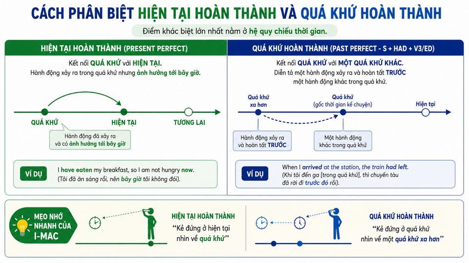 Cách Phân Biệt Hiện Tại Hoàn Thành Và Quá Khứ Hoàn Thành