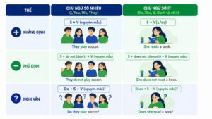 Cấu Trúc Khung: 3 Thể Khẳng Định, Phủ Định, Nghi Vấn
