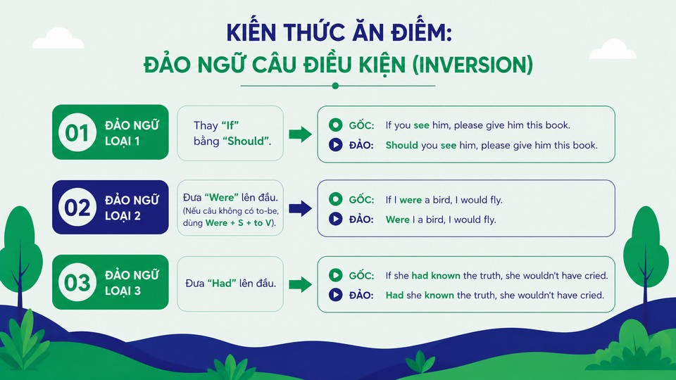 Kiến Thức Ăn Điểm: Đảo Ngữ Câu Điều Kiện (Inversion)