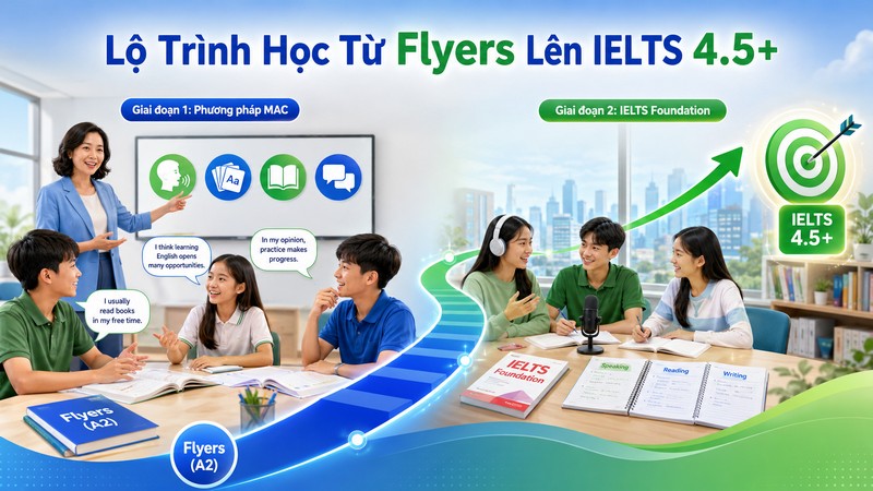 Lộ Trình Học Từ Flyers Lên IELTS 4.5+ Độc Quyền Tại I-MAC English