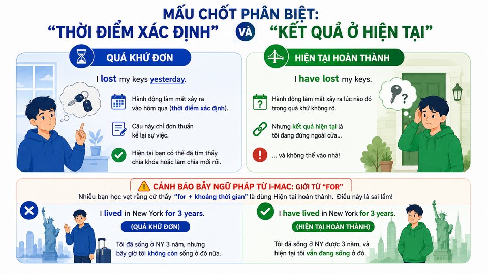 Mấu chốt phân biệt Thời điểm xác định và Kết quả ở hiện tại