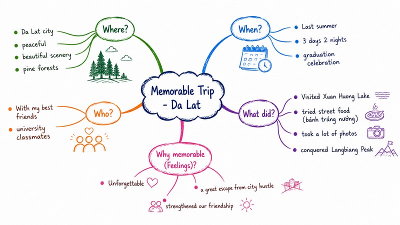 Mindmap cho Cue Card 'Describe a memorable trip'