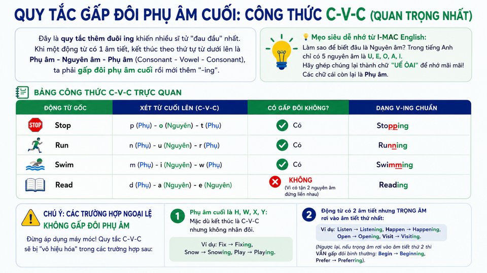 Quy tắc gấp đôi phụ âm cuối: Công thức C-V-C