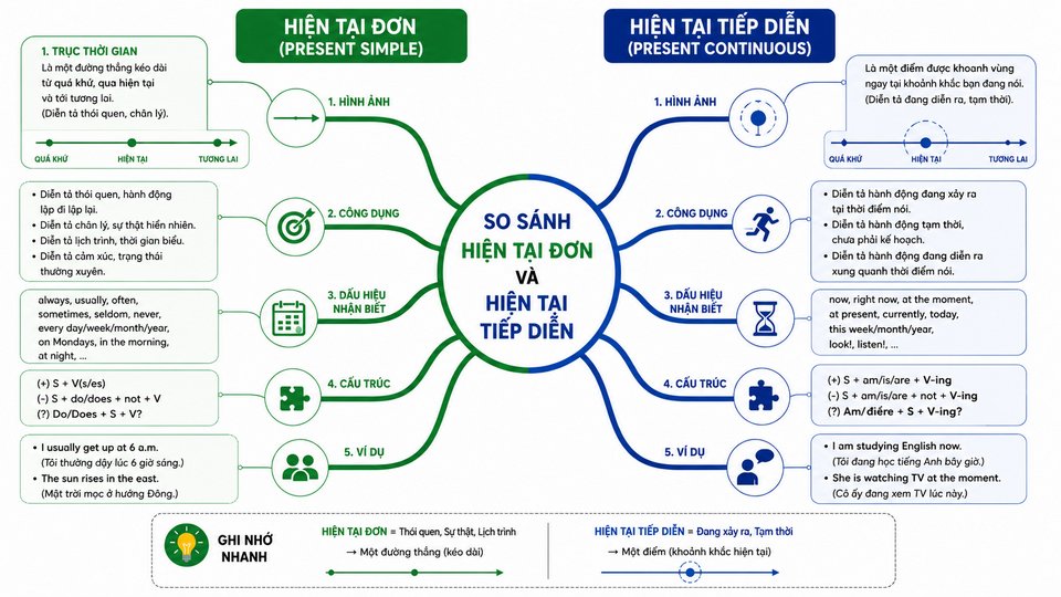 Sơ Đồ Tư Duy So Sánh Hiện Tại Đơn Và Hiện Tại Tiếp Diễn