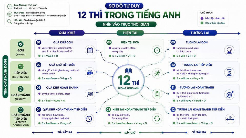 Sơ đồ tư duy về 12 thì tiếng Anh