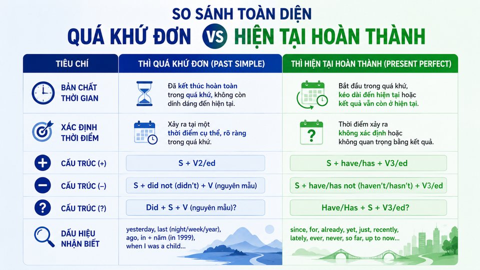 Bảng so sánh "một lần nhớ mãi" Quá khứ đơn và Hiện tại hoàn thành