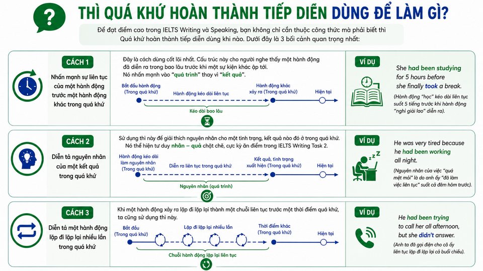 Thì quá khứ hoàn thành tiếp diễn dùng để làm gì?