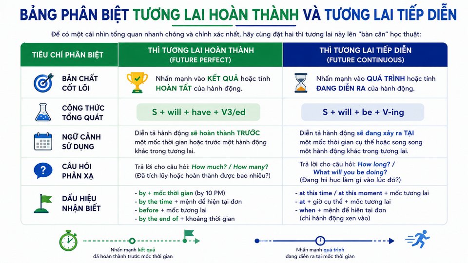 Bảng Phân Biệt Tương Lai Hoàn Thành Và Tương Lai Tiếp Diễn