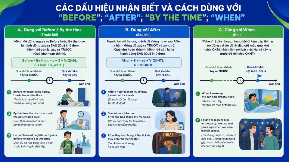 Các Dấu Hiệu Nhận Biết Và Cách Dùng Với "Before", "After", "By the time", "When"