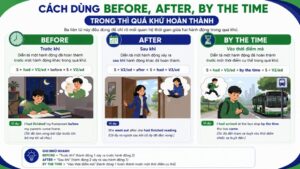 Cách Dùng Before, After, By The Time Trong Thì Quá Khứ Hoàn Thành