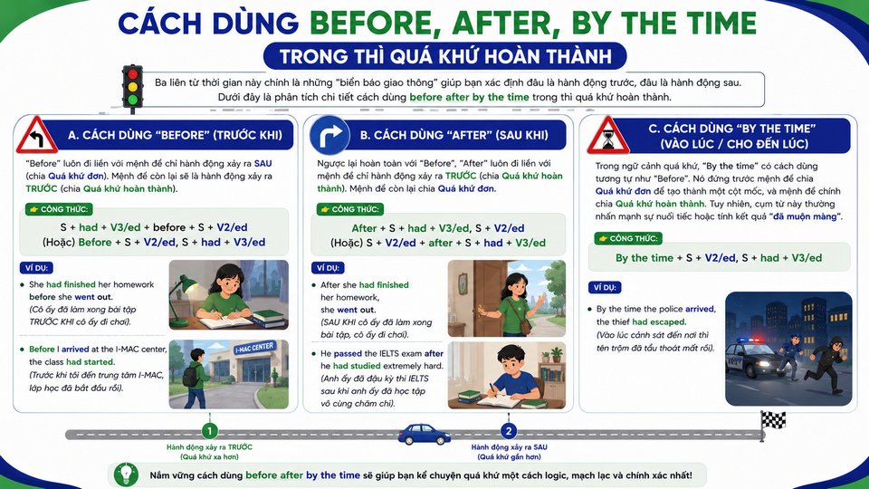 Cách Dùng Before, After, By The Time Trong Thì Quá Khứ Hoàn Thành