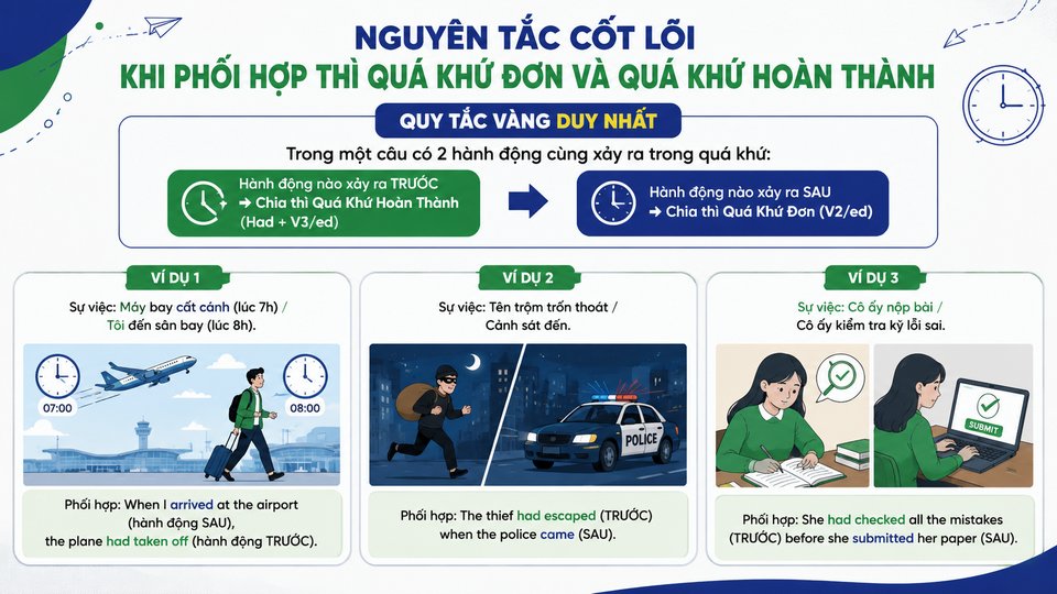Nguyên Tắc Cốt Lõi Khi Phối Hợp Thì Quá Khứ Đơn Và Quá Khứ Hoàn Thành