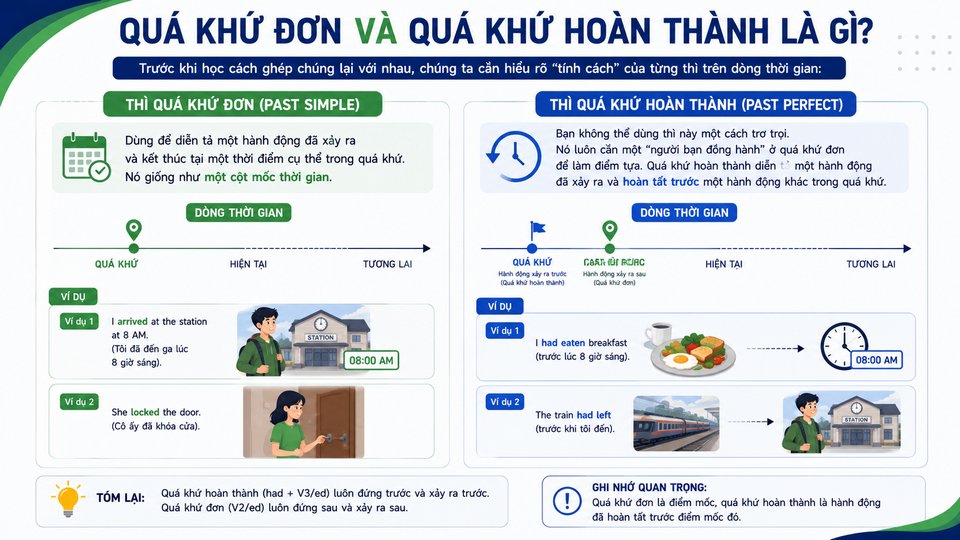 Quá Khứ Đơn và Quá Khứ Hoàn Thành Là Gì?